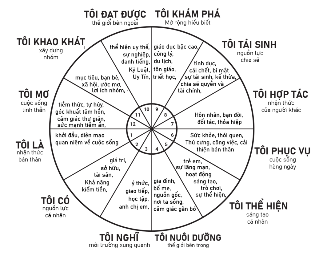 Những bí mật về 12 cung hoàng đạo nam & nữ [ÍT AI BIẾT]